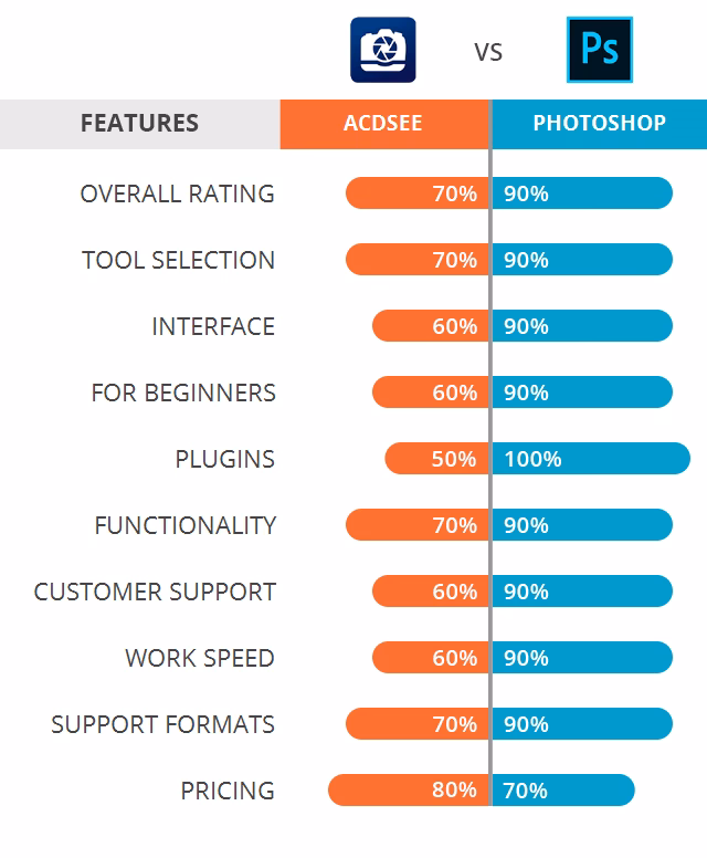 What is ACDSee used for?