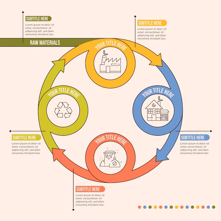 What are the 4 flows in the circular flow diagram?