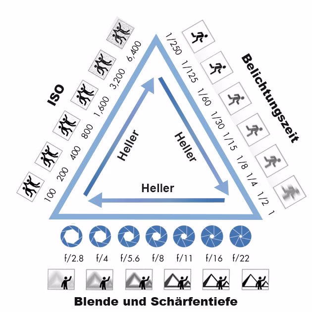 Wie lernt man am besten Fotografieren?