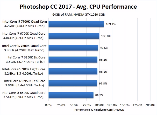 Which Intel processor is best for Photoshop?