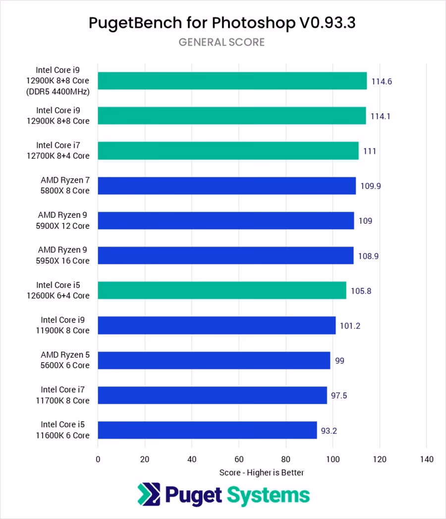 Is there a huge difference between i5 and i7?